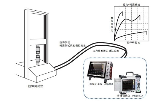 金属线、塑料等的拉伸性能的测试