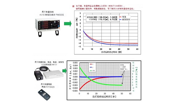 LED量灯泡（照明）的功率、色度、色温、演色性和亮度测量Y0022-C01