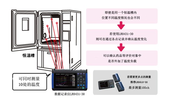 药品评估的温度记录H0006-C02