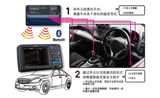 汽车内的温度变化J0004-C01