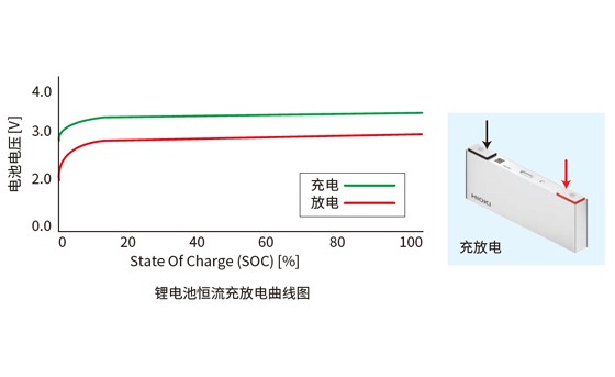 监测充放电测试时的电池电压和温度