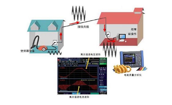 电力线路的高次谐波电压电流的测量S0028-2022C04