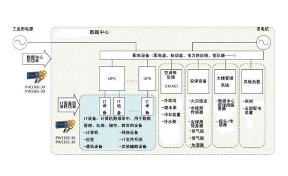 数据中心基础设施的能效、功率有效性的评估S0012-2022C02